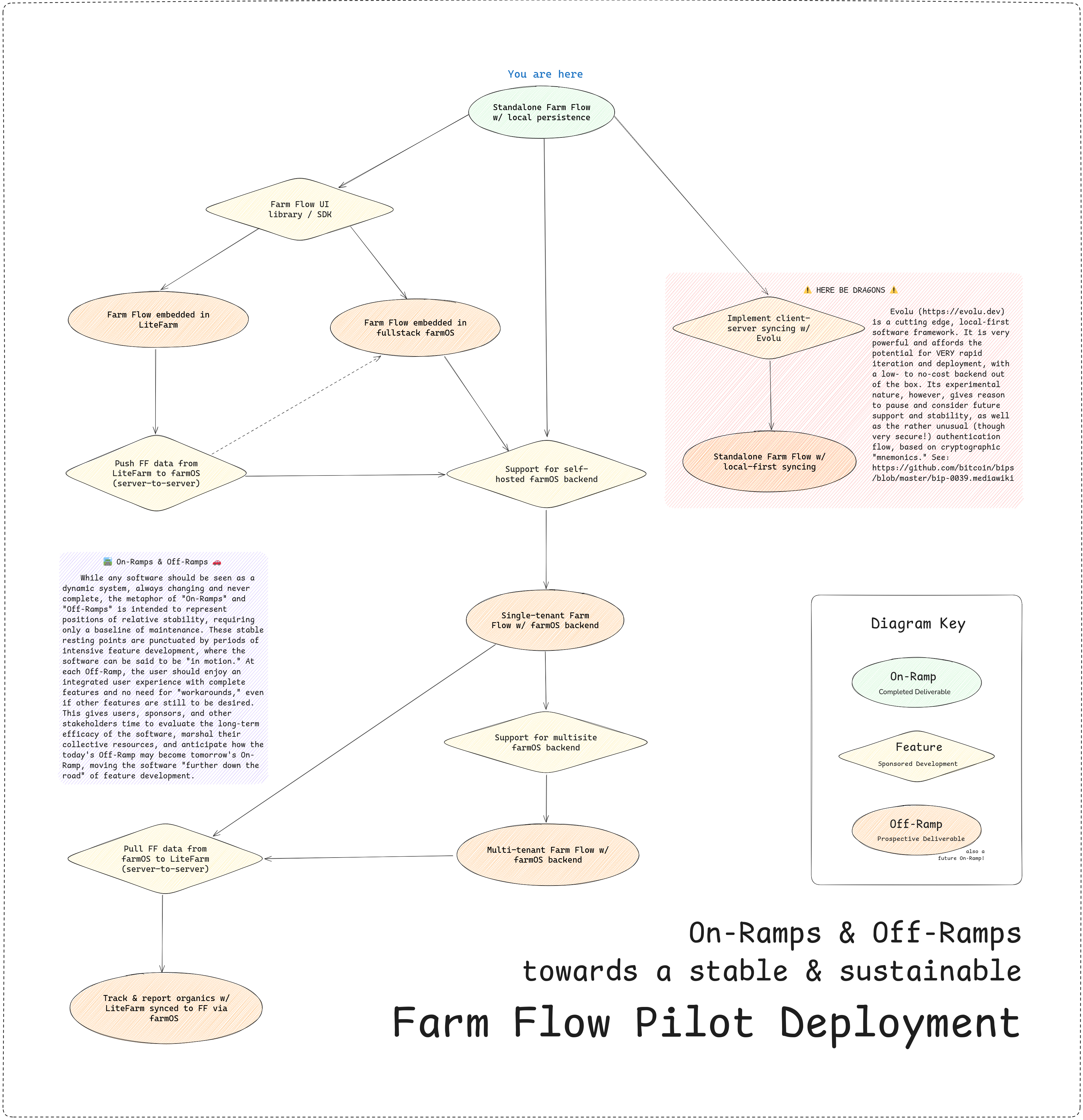 Flowchart illustrating the 'On-Ramps & Off-Ramps towards a stable & sustainable Farm Flow Pilot Deployment'